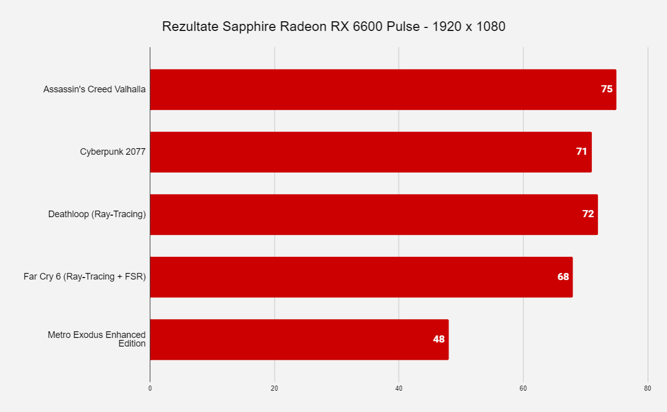 Comparación de pulsos de Sapphire Radeon RX 6600