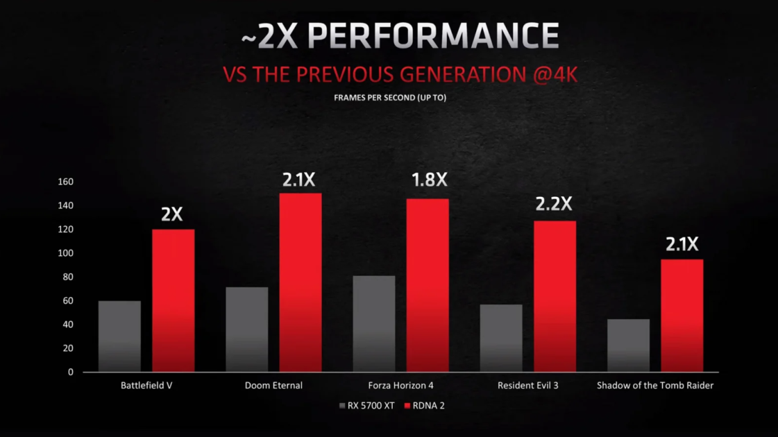 AMD ha presentado la Radeon 6000