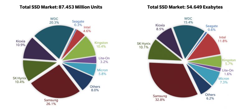 Estadísticas Trendfocus SSD 2020
