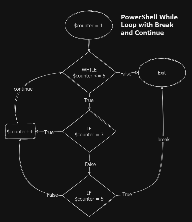PowerShell While Loop con Break and Continue