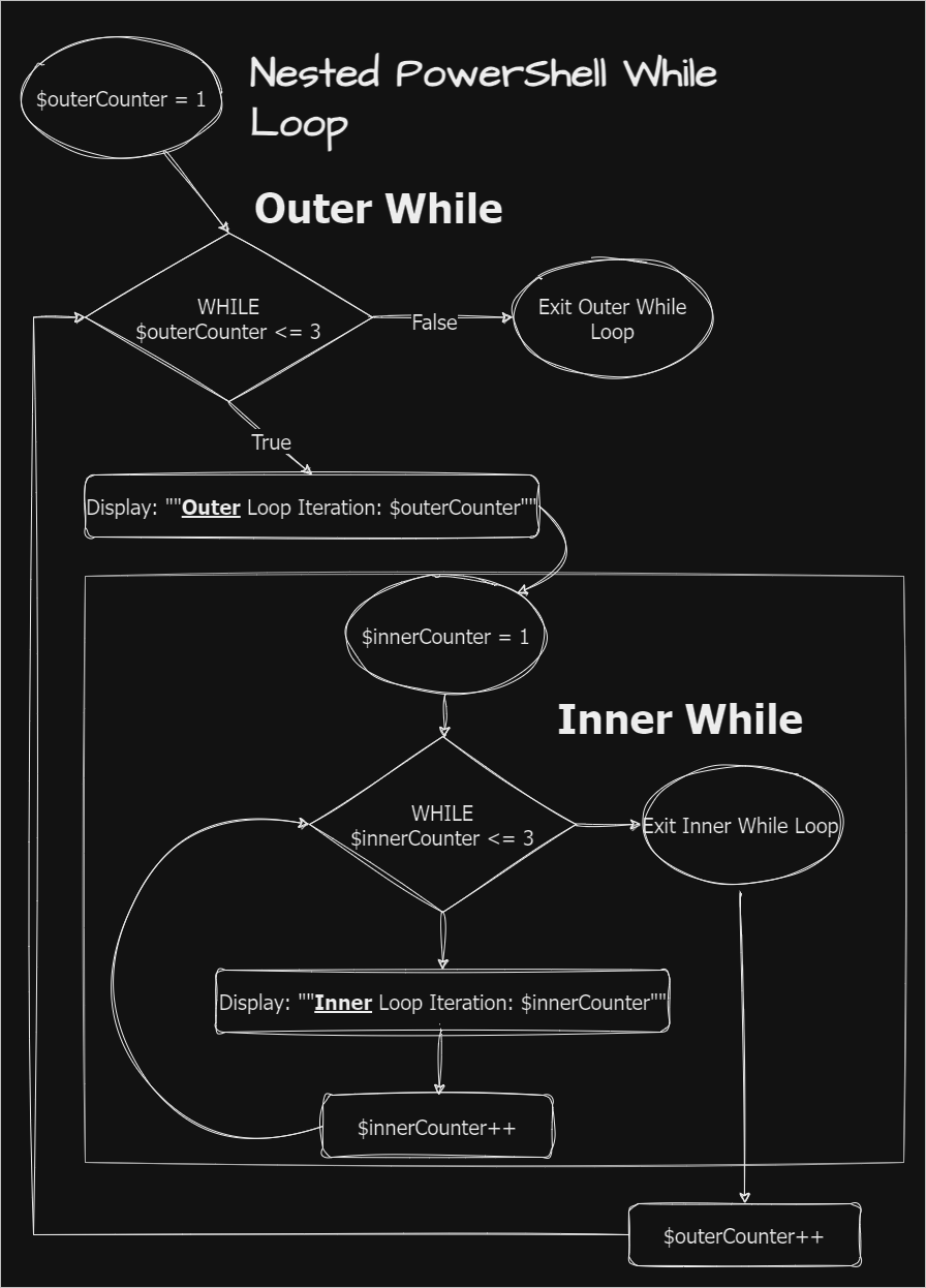PowerShell anidado mientras bucle
