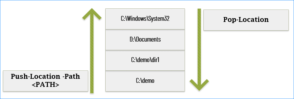 Cambio de directorio de PowerShell con Push-Location
